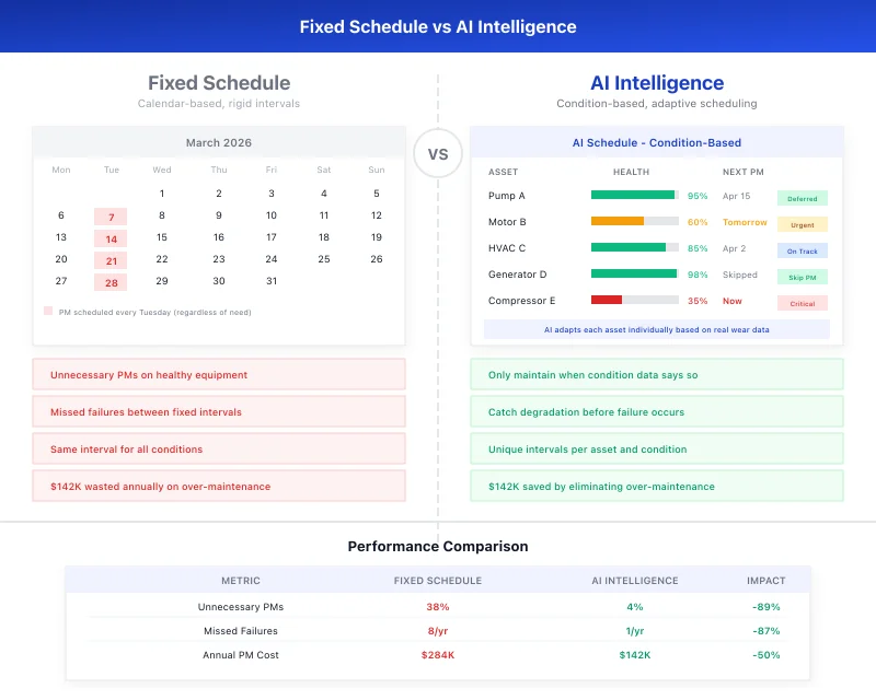 Task360 fixed schedule vs AI intelligence comparison