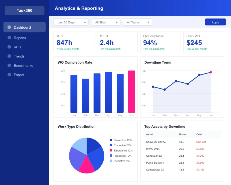 Analytics and reporting dashboard