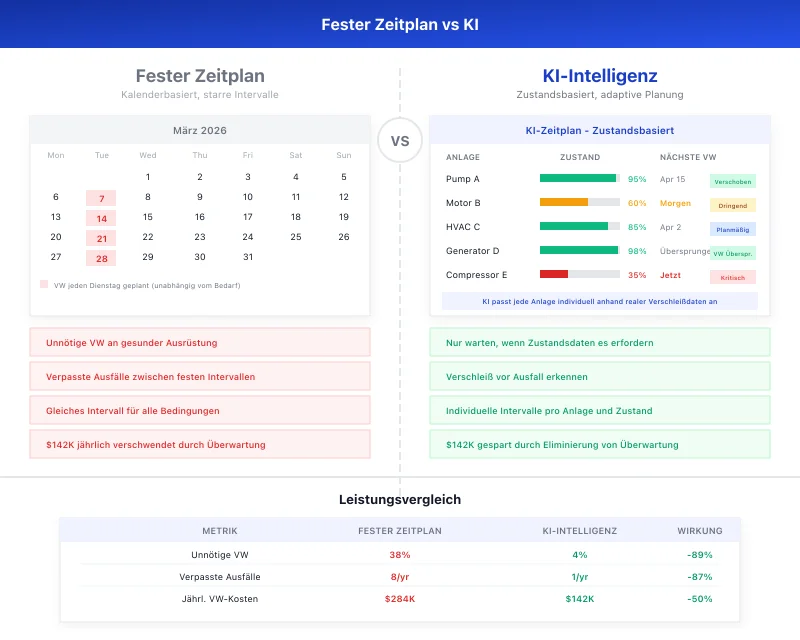 Task360 fixed schedule vs AI intelligence comparison