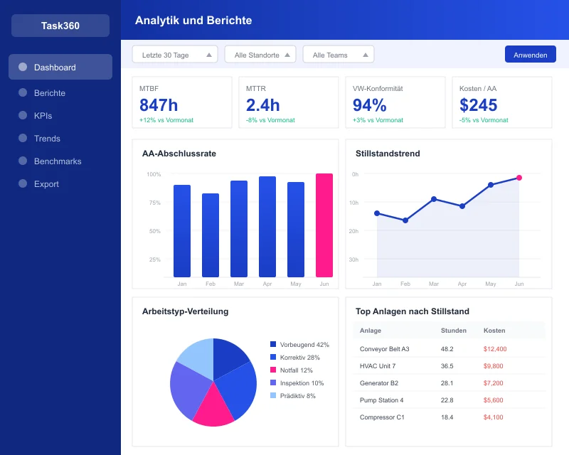 Task360 analytics and reporting dashboard