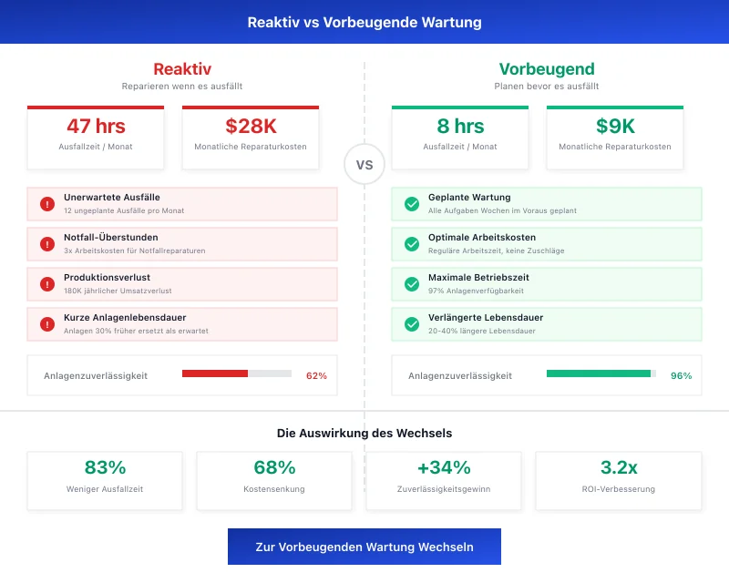 Task360 reactive vs preventive maintenance comparison