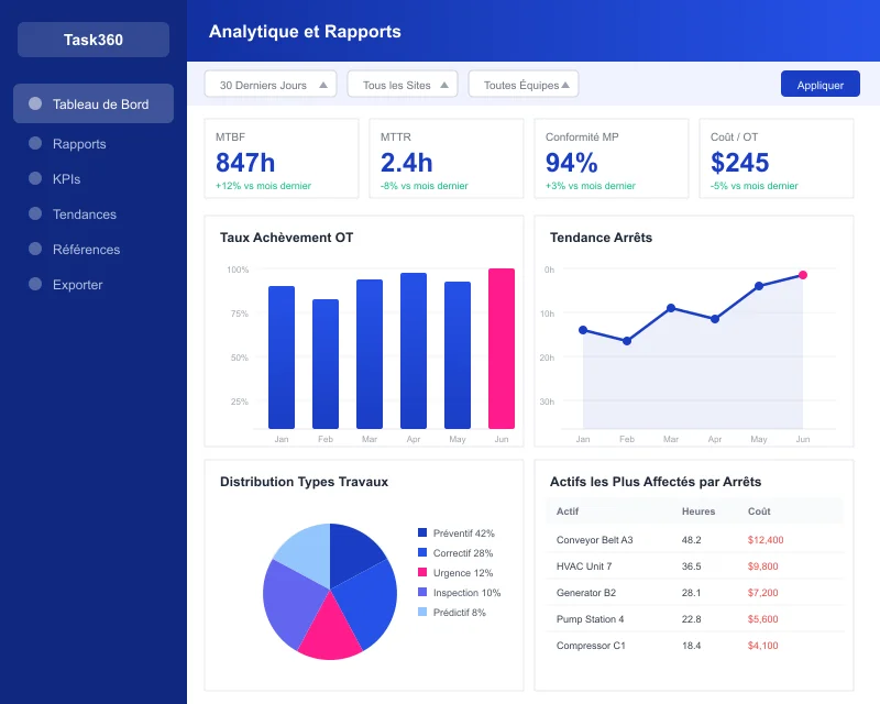 Task360 analytics and reporting dashboard