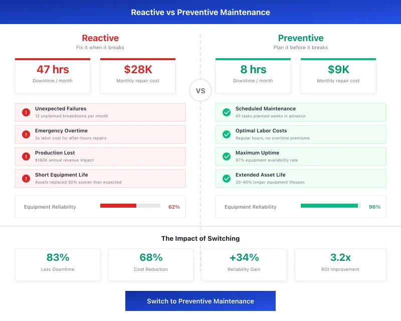Task360 reactive vs preventive maintenance comparison