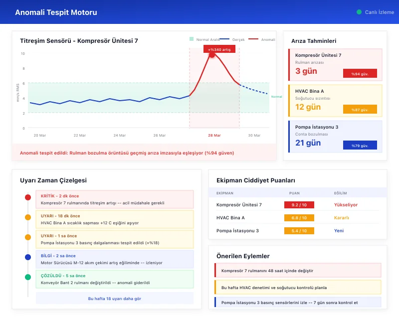 Task360 anomaly detection engine
