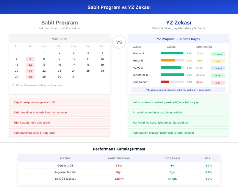Task360 fixed schedule vs AI intelligence comparison