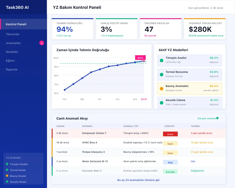 Task360 AI-powered maintenance dashboard