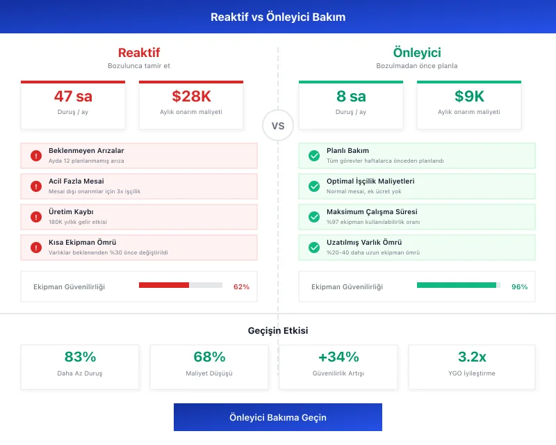 Task360 reactive vs preventive maintenance comparison