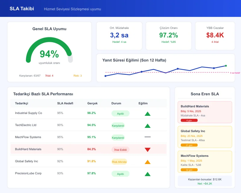 Task360 SLA tracking dashboard