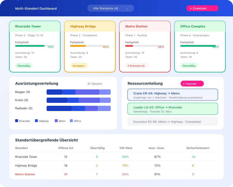 Task360 multi-site construction project dashboard with equipment allocation