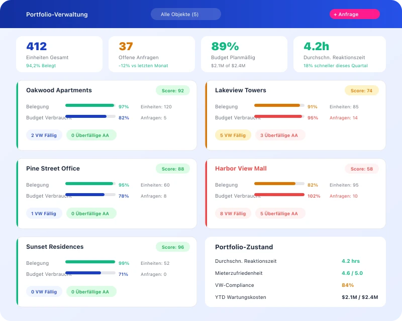 Task360 multi-property portfolio management dashboard
