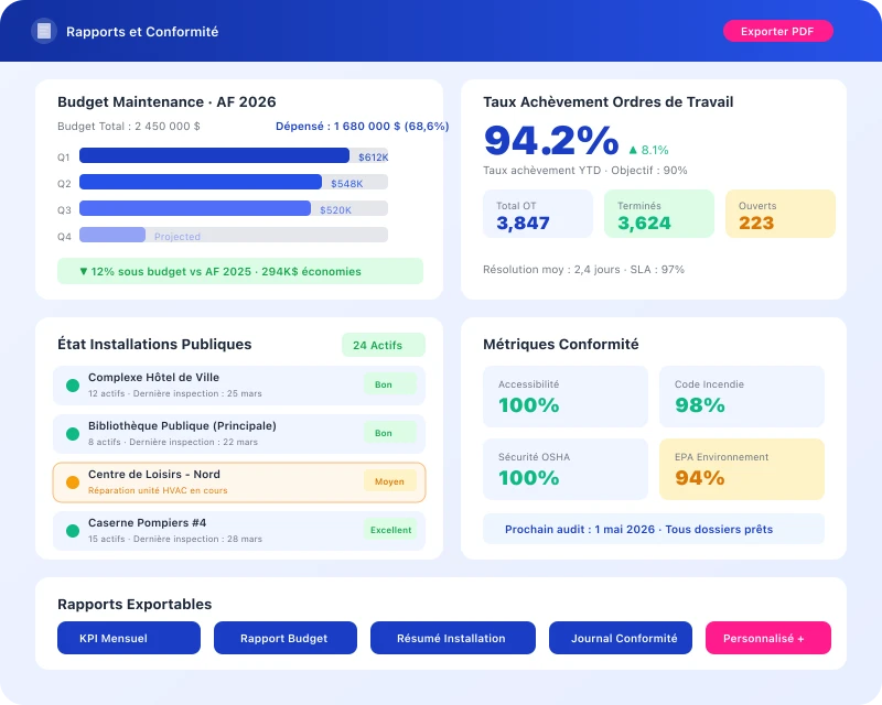 Task360 reporting and compliance dashboard for government facility management