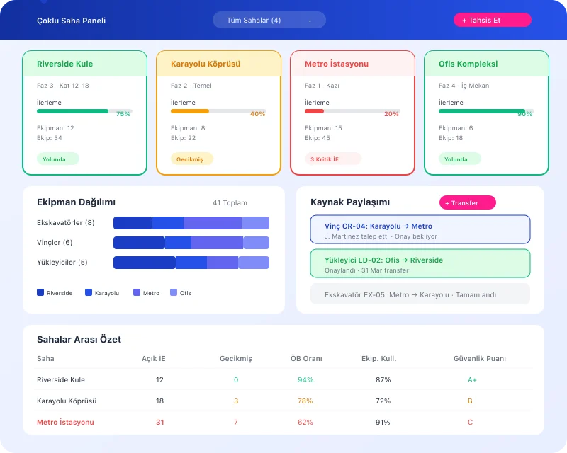 Task360 multi-site construction project dashboard with equipment allocation