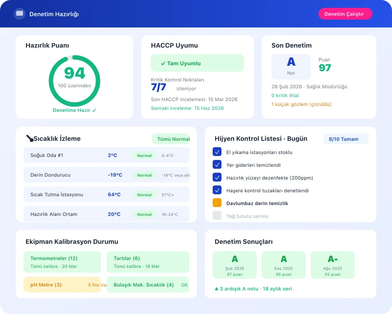 Task360 health inspection readiness dashboard for food and beverage