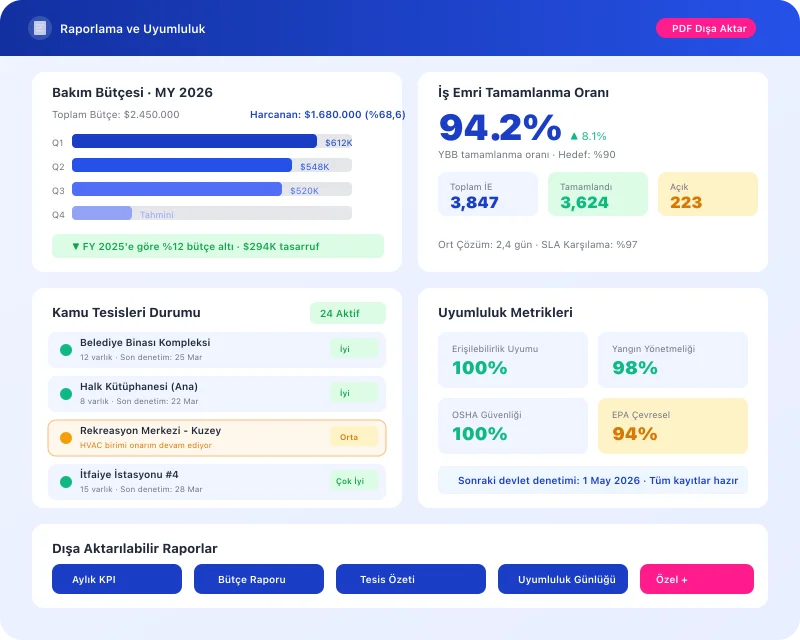 Task360 reporting and compliance dashboard for government facility management