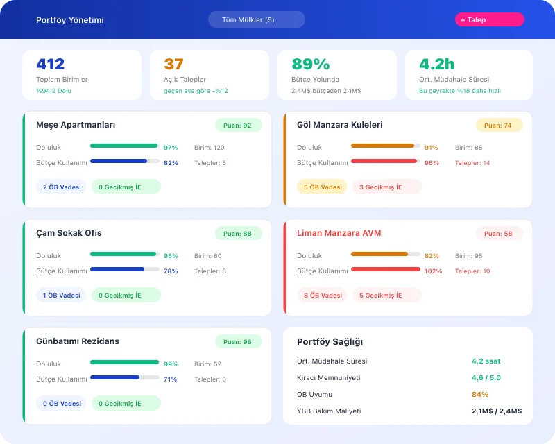Task360 multi-property portfolio management dashboard