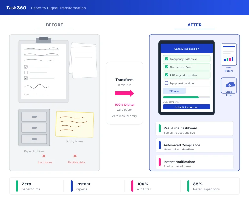 Task360 paper to digital transformation