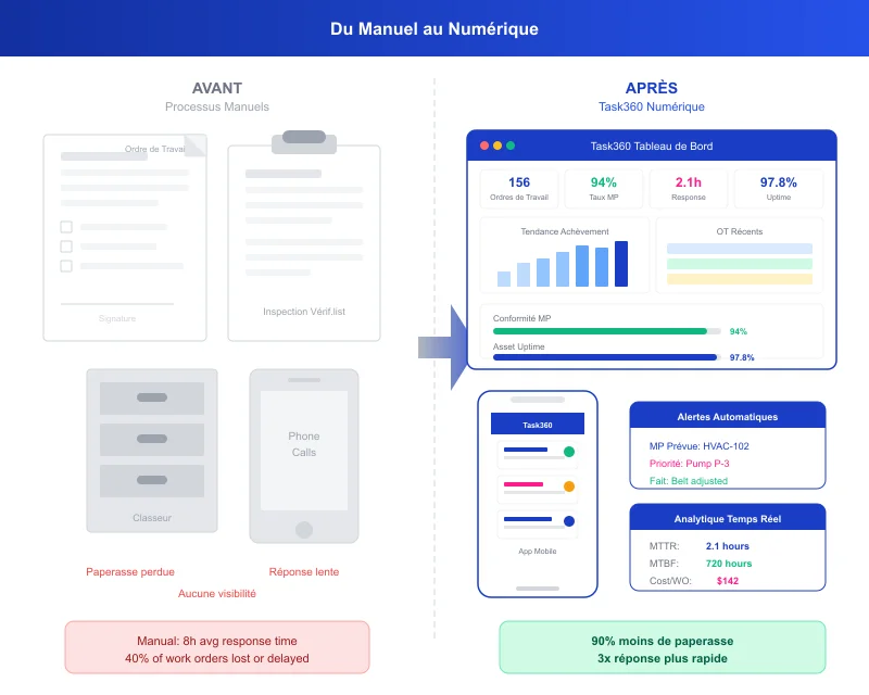 Task360 reporting challenges