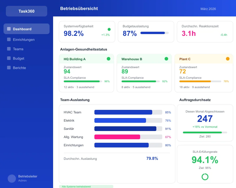 Task360 operations dashboard overview