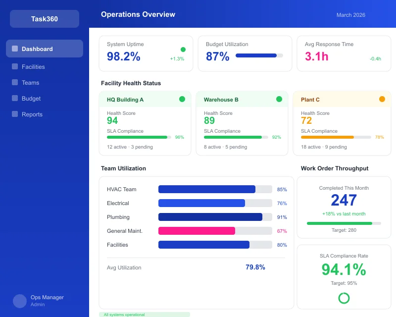 Task360 operations dashboard overview