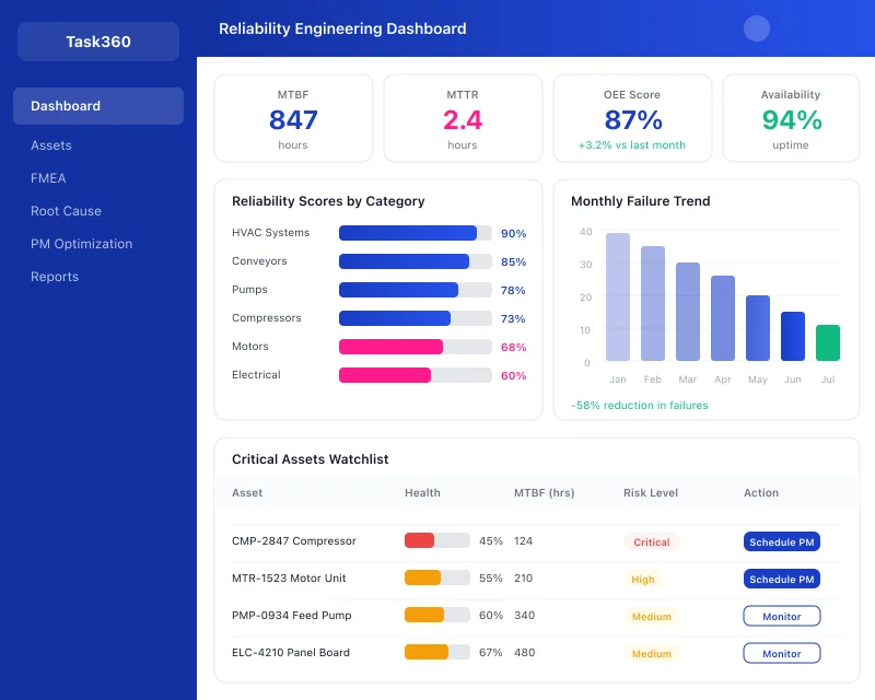 Task360 reliability dashboard overview