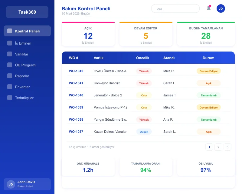Task360 maintenance dashboard overview